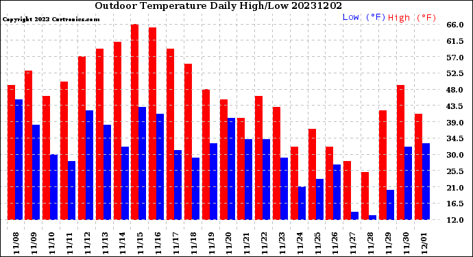 Milwaukee Weather Outdoor Temperature<br>Daily High/Low