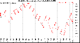 Milwaukee Weather Outdoor Temperature<br>Daily High