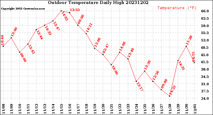 Milwaukee Weather Outdoor Temperature<br>Daily High