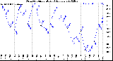 Milwaukee Weather Outdoor Temperature<br>Daily Low