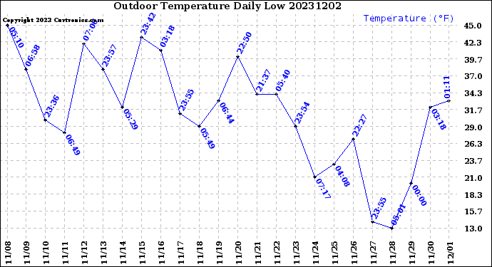 Milwaukee Weather Outdoor Temperature<br>Daily Low