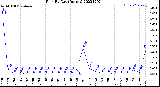 Milwaukee Weather Rain<br>By Day<br>(Inches)