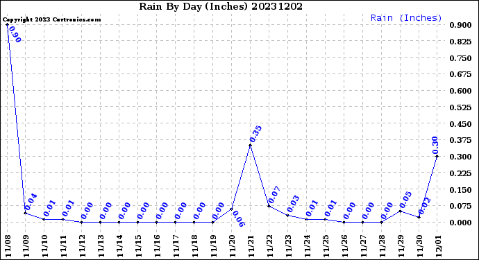 Milwaukee Weather Rain<br>By Day<br>(Inches)