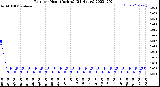 Milwaukee Weather Rain<br>per Hour<br>(Inches)<br>(24 Hours)