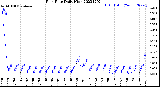 Milwaukee Weather Rain Rate<br>Daily High