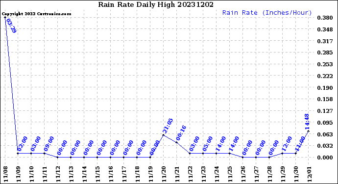 Milwaukee Weather Rain Rate<br>Daily High