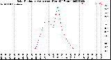 Milwaukee Weather Solar Radiation Average<br>per Hour<br>(24 Hours)