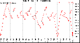 Milwaukee Weather Solar Radiation<br>Daily