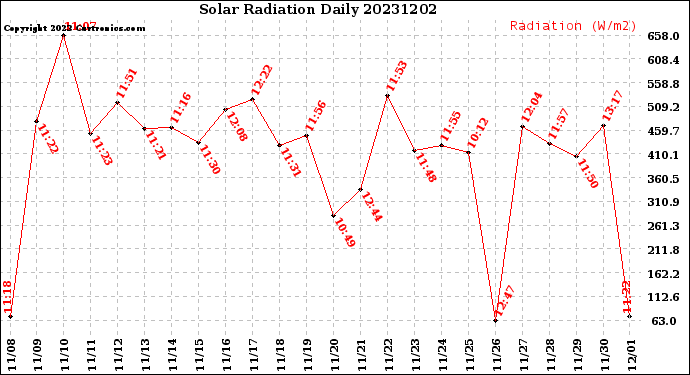 Milwaukee Weather Solar Radiation<br>Daily