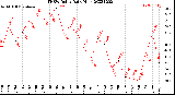 Milwaukee Weather THSW Index<br>Daily High