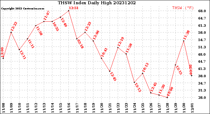 Milwaukee Weather THSW Index<br>Daily High