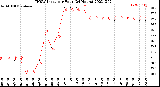 Milwaukee Weather THSW Index<br>per Hour<br>(24 Hours)