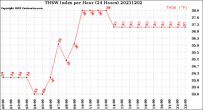 Milwaukee Weather THSW Index<br>per Hour<br>(24 Hours)