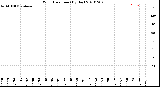 Milwaukee Weather Wind Direction<br>(By Day)