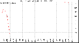 Milwaukee Weather Wind Direction<br>(By Month)