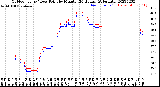 Milwaukee Weather Outdoor Temp / Dew Point<br>by Minute<br>(24 Hours) (Alternate)