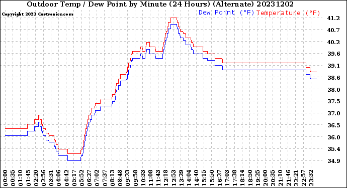 Milwaukee Weather Outdoor Temp / Dew Point<br>by Minute<br>(24 Hours) (Alternate)