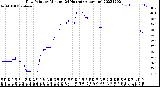 Milwaukee Weather Dew Point<br>by Minute<br>(24 Hours) (Alternate)