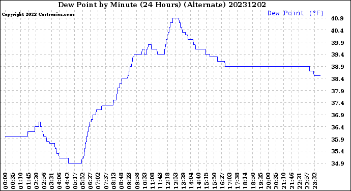 Milwaukee Weather Dew Point<br>by Minute<br>(24 Hours) (Alternate)