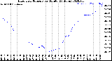 Milwaukee Weather Barometric Pressure<br>per Minute<br>(24 Hours)