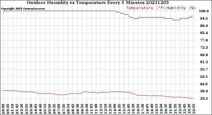 Milwaukee Weather Outdoor Humidity<br>vs Temperature<br>Every 5 Minutes