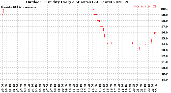 Milwaukee Weather Outdoor Humidity<br>Every 5 Minutes<br>(24 Hours)