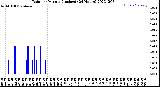 Milwaukee Weather Rain<br>per Minute<br>(Inches)<br>(24 Hours)