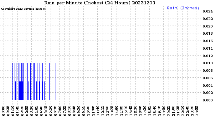 Milwaukee Weather Rain<br>per Minute<br>(Inches)<br>(24 Hours)