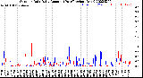 Milwaukee Weather Outdoor Rain<br>Daily Amount<br>(Past/Previous Year)