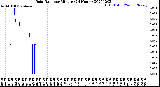 Milwaukee Weather Rain Rate<br>per Minute<br>(24 Hours)