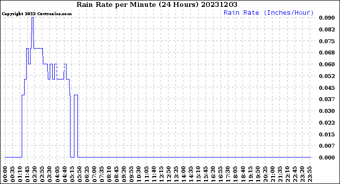 Milwaukee Weather Rain Rate<br>per Minute<br>(24 Hours)