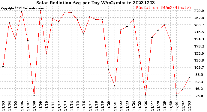 Milwaukee Weather Solar Radiation<br>Avg per Day W/m2/minute