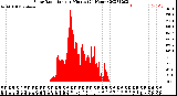 Milwaukee Weather Solar Radiation<br>per Minute<br>(24 Hours)