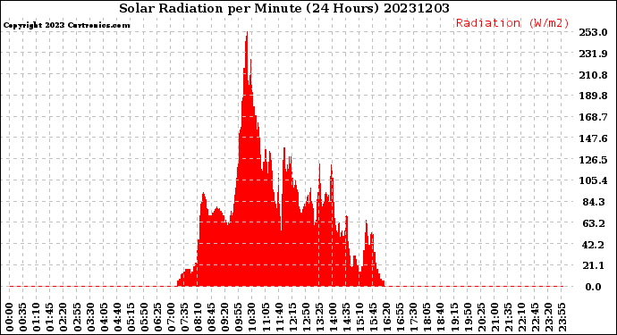 Milwaukee Weather Solar Radiation<br>per Minute<br>(24 Hours)