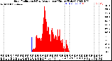 Milwaukee Weather Solar Radiation<br>& Day Average<br>per Minute<br>(Today)