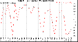 Milwaukee Weather Solar Radiation<br>per Day KW/m2