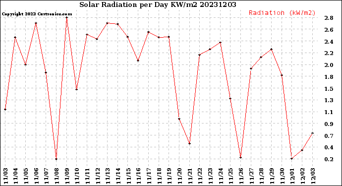 Milwaukee Weather Solar Radiation<br>per Day KW/m2