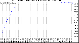 Milwaukee Weather Storm<br>Started 2023-12-03 01:08:13<br>Total Rain