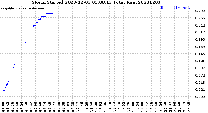 Milwaukee Weather Storm<br>Started 2023-12-03 01:08:13<br>Total Rain