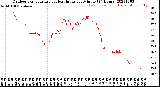 Milwaukee Weather Outdoor Temperature<br>vs Heat Index<br>per Minute<br>(24 Hours)