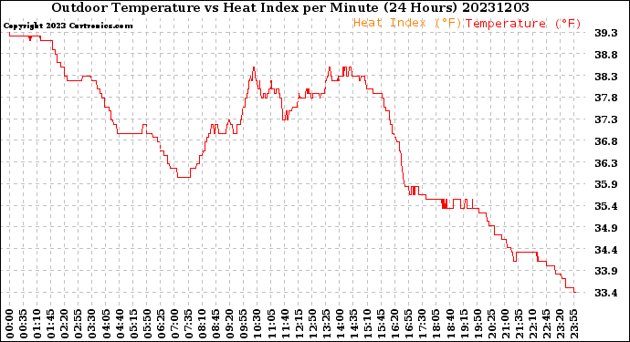 Milwaukee Weather Outdoor Temperature<br>vs Heat Index<br>per Minute<br>(24 Hours)