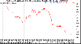 Milwaukee Weather Outdoor Temperature<br>vs Wind Chill<br>per Minute<br>(24 Hours)