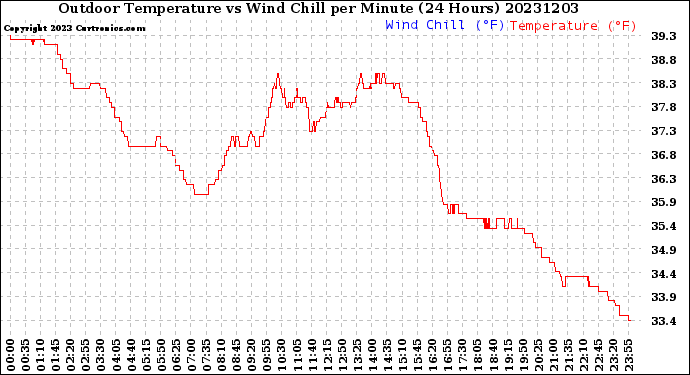 Milwaukee Weather Outdoor Temperature<br>vs Wind Chill<br>per Minute<br>(24 Hours)