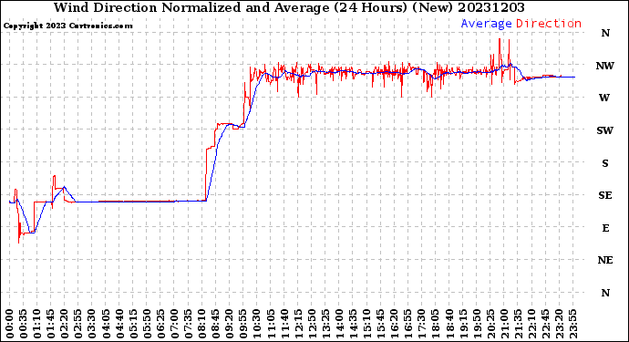 Milwaukee Weather Wind Direction<br>Normalized and Average<br>(24 Hours) (New)