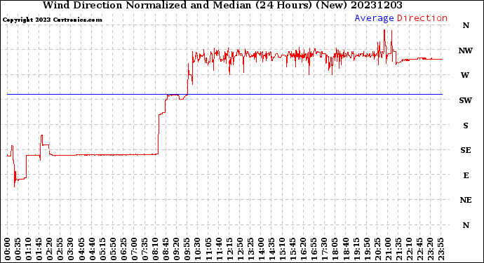 Milwaukee Weather Wind Direction<br>Normalized and Median<br>(24 Hours) (New)