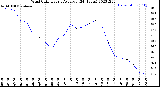 Milwaukee Weather Wind Chill<br>Hourly Average<br>(24 Hours)