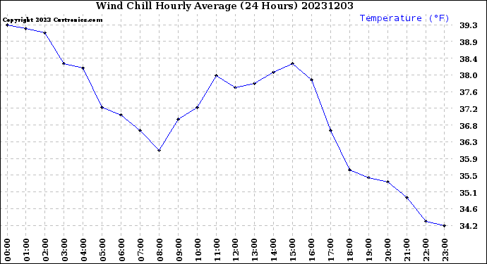 Milwaukee Weather Wind Chill<br>Hourly Average<br>(24 Hours)