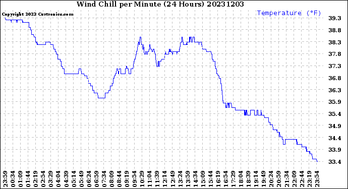 Milwaukee Weather Wind Chill<br>per Minute<br>(24 Hours)