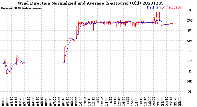 Milwaukee Weather Wind Direction<br>Normalized and Average<br>(24 Hours) (Old)