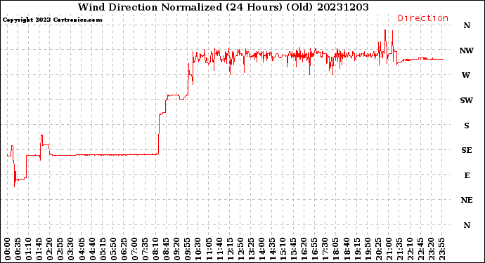 Milwaukee Weather Wind Direction<br>Normalized<br>(24 Hours) (Old)